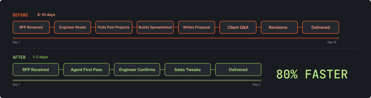 Before/after the Estimation Agent: proposal workflow cut from an 8–10 day manual process to a 1–2 day agent-assisted flow – 80% faster