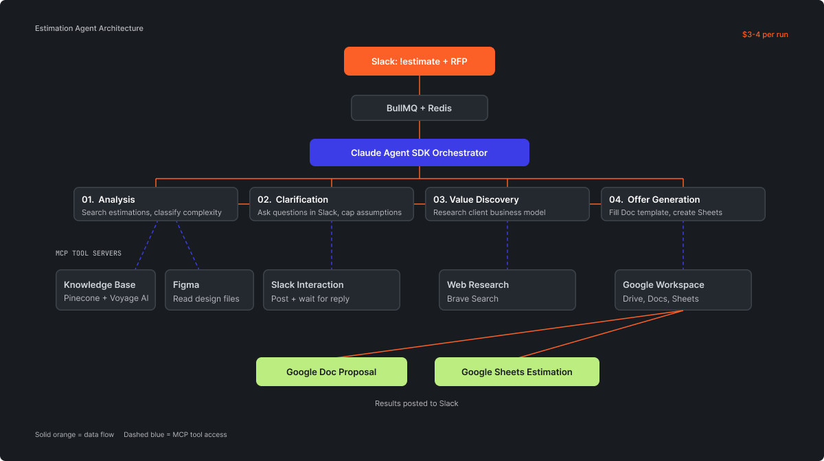 Diagram of the Estimation Agent architecture: from a Slack "!estimate" request through a Claude Agent SDK orchestrator to a Google Doc proposal and Sheets estimation