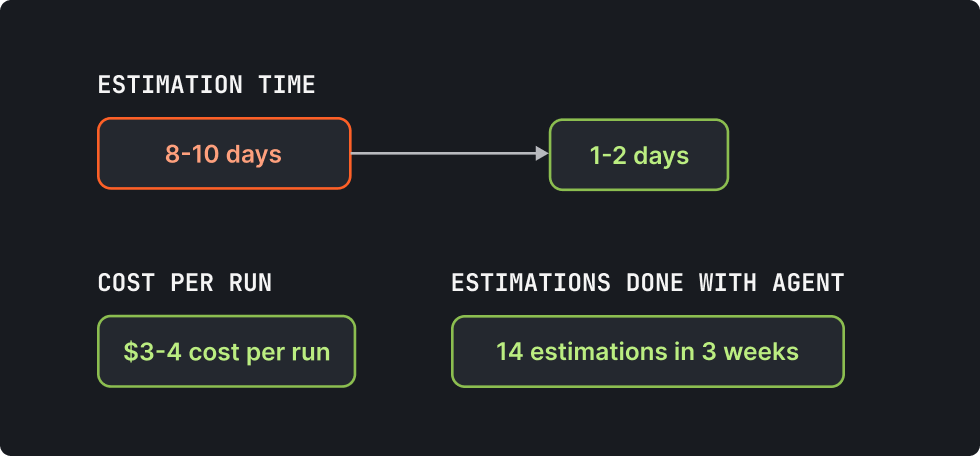 Estimation Agent results: estimation time cut from 8–10 days to 1–2 days, $3–4 cost per run, 14 estimations in 3 weeks