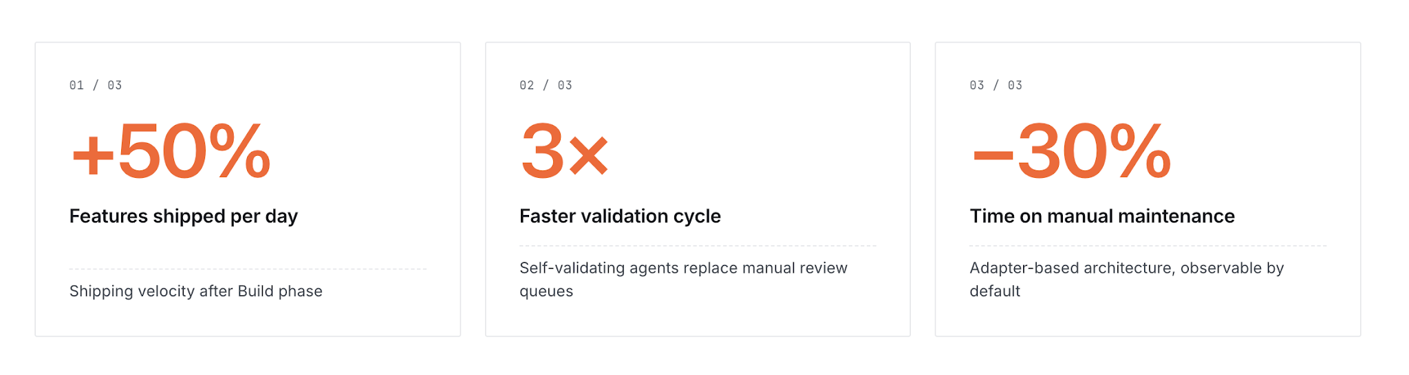 Teams use Atlas to target outcomes like +50% features shipped per day, 3x faster validation cycles, and -30% time on manual maintenance, depending on workflow maturity and adoption.