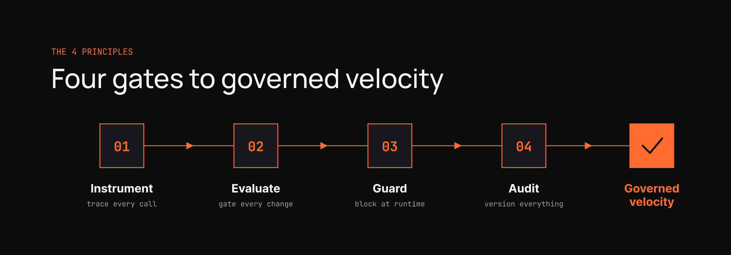 The four principles of governed velocity: instrument, evaluate, guard, and audit, shown as a step-by-step progression