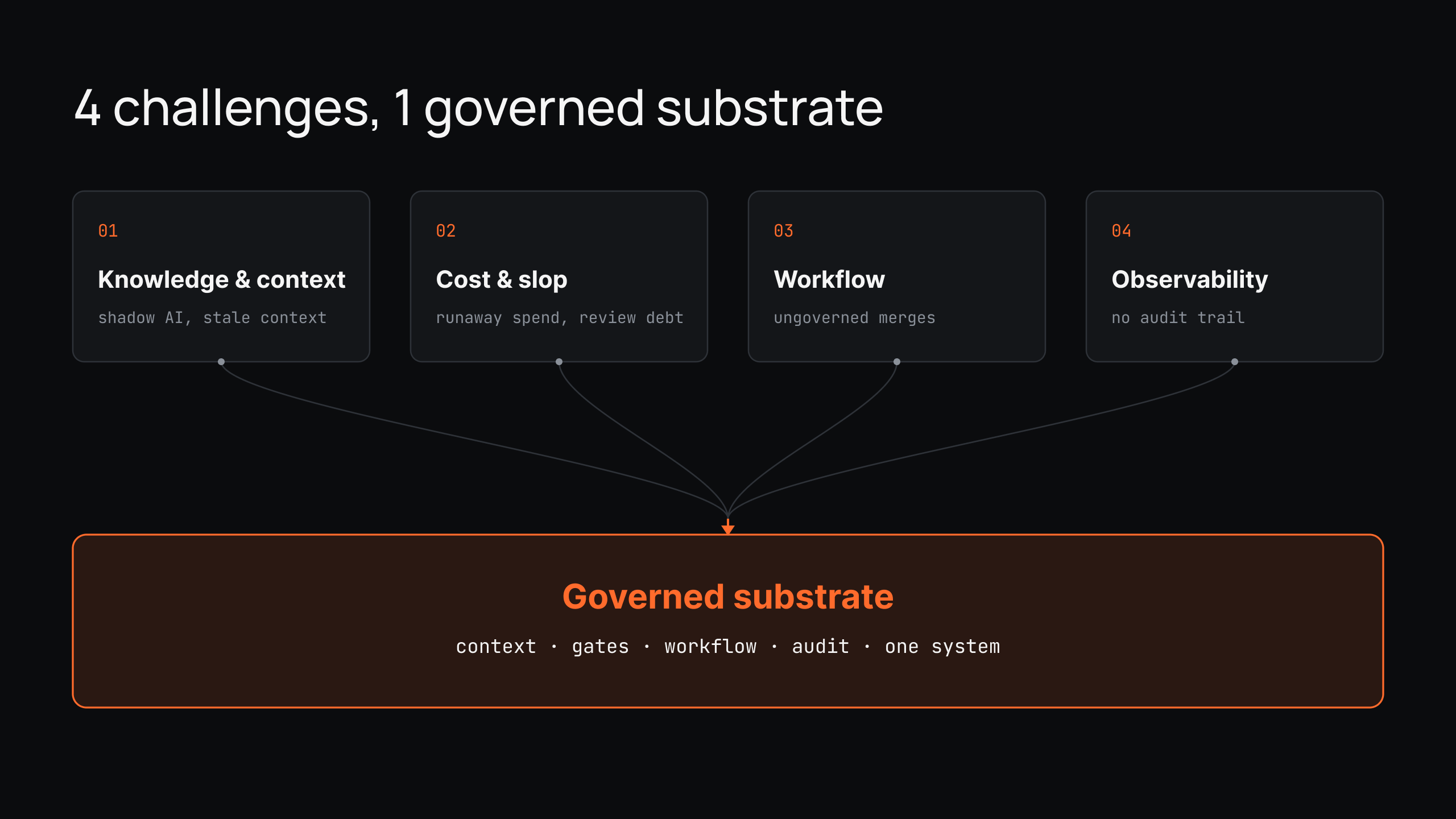 Four AI governance challenges in production – knowledge and context, cost and slop, workflow, and observability – converging into a single governed substrate.