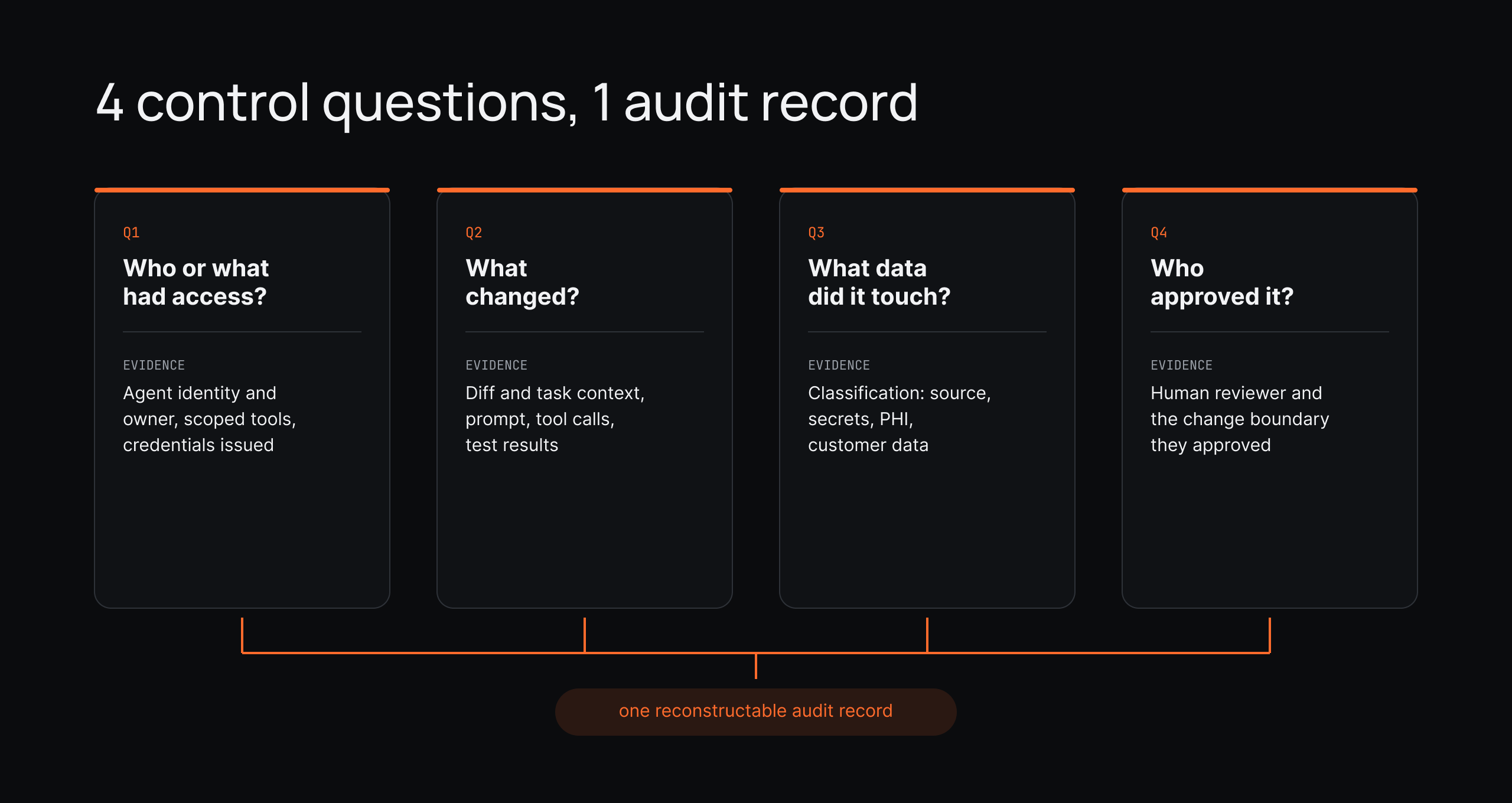 Four AI governance control questions — who had access, what changed, what data it touched, and who approved it — each paired with the evidence that answers it, converging into one reconstructable audit record.